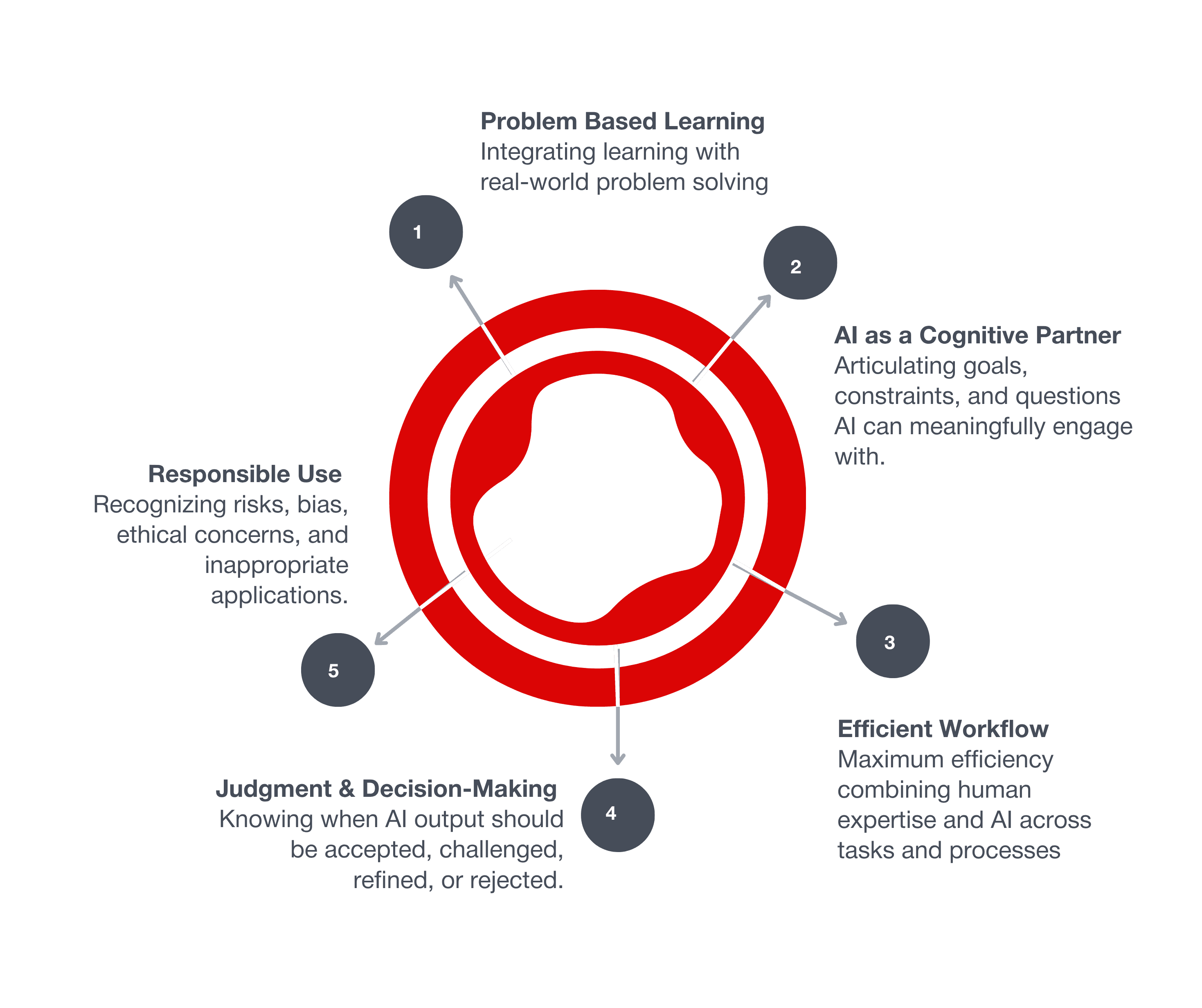 The five practices of AI nativity, arranged around a wheel: Problem-Based Learning, AI as a Cognitive Partner, Efficient Workflow, Judgment and Decision-Making, and Responsible Use.