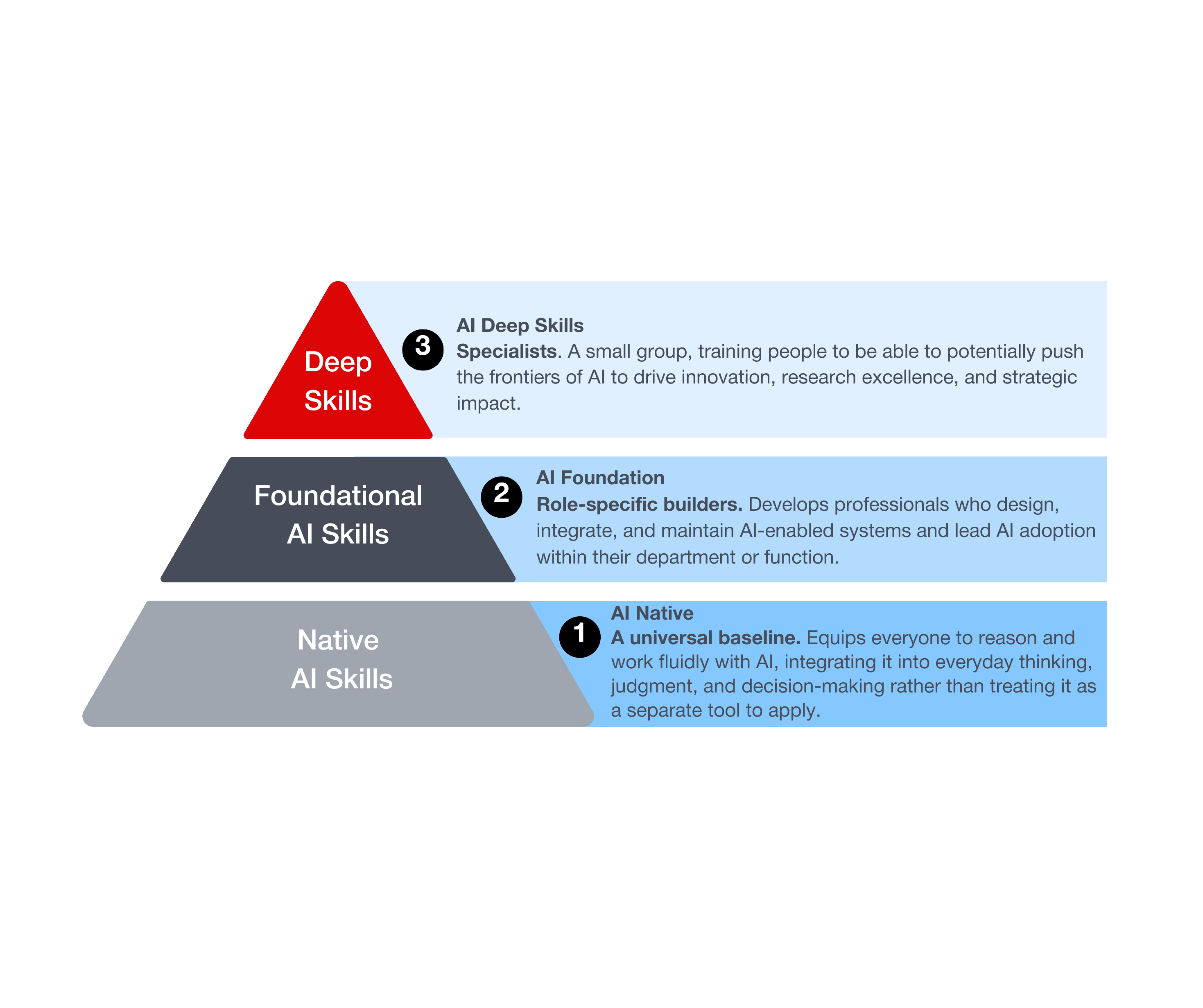 A pyramid with three tiers: AI Deep Skills for specialists at the top, Foundational AI Skills for role-specific builders in the middle, and Native AI Skills as the universal base.