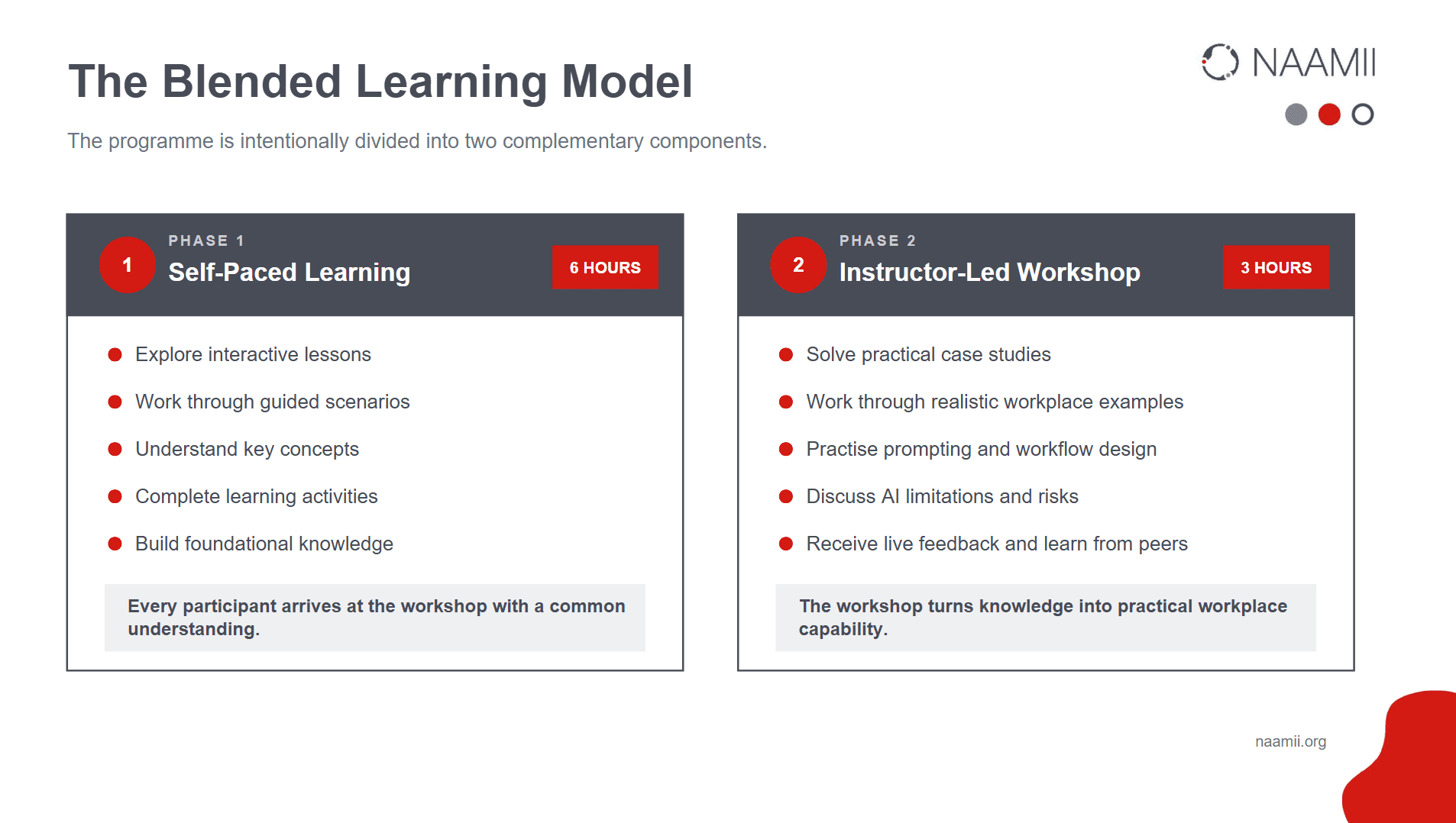 The blended learning model: six hours of self-paced learning, followed by a three-hour instructor-led workshop.