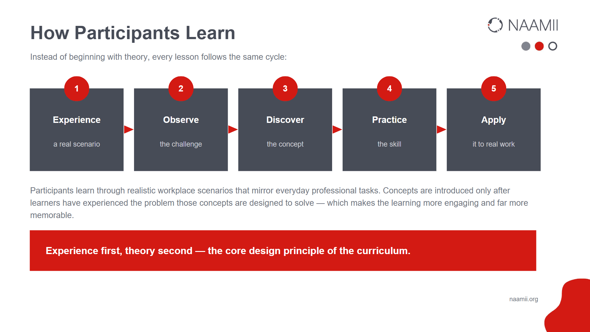 Five-step learning cycle: Experience a real scenario, Observe the challenge, Discover the concept, Practice the skill, Apply it to real work.